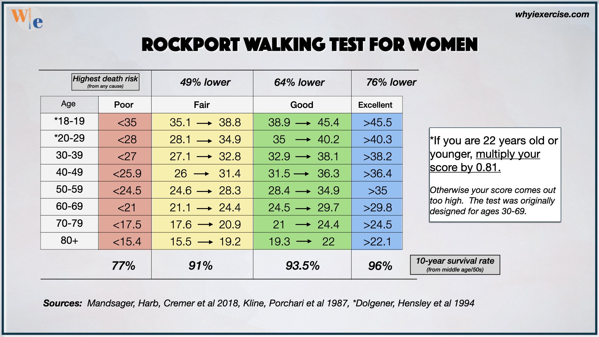 Rockport Walking Test score chart for women by age group