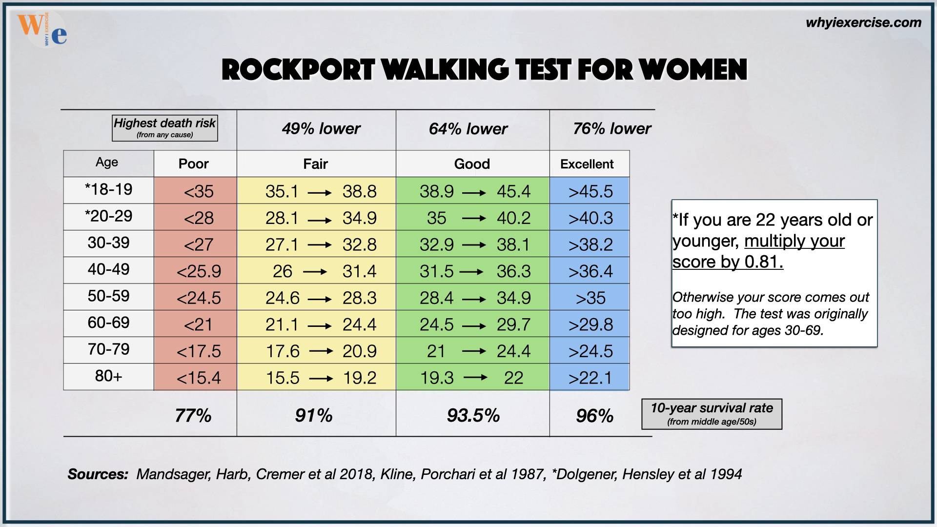 https://www.whyiexercise.com/images/xrockport-walking-test-score-chart-for-women-by-age-group.jpg.pagespeed.ic.YI49ExDnmT.jpg