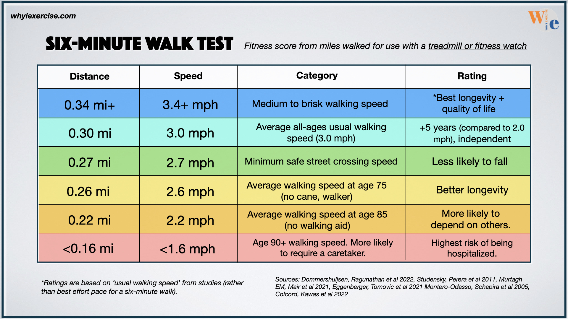 six minute walk test score chart.  Use with treadmill or fitness watch.