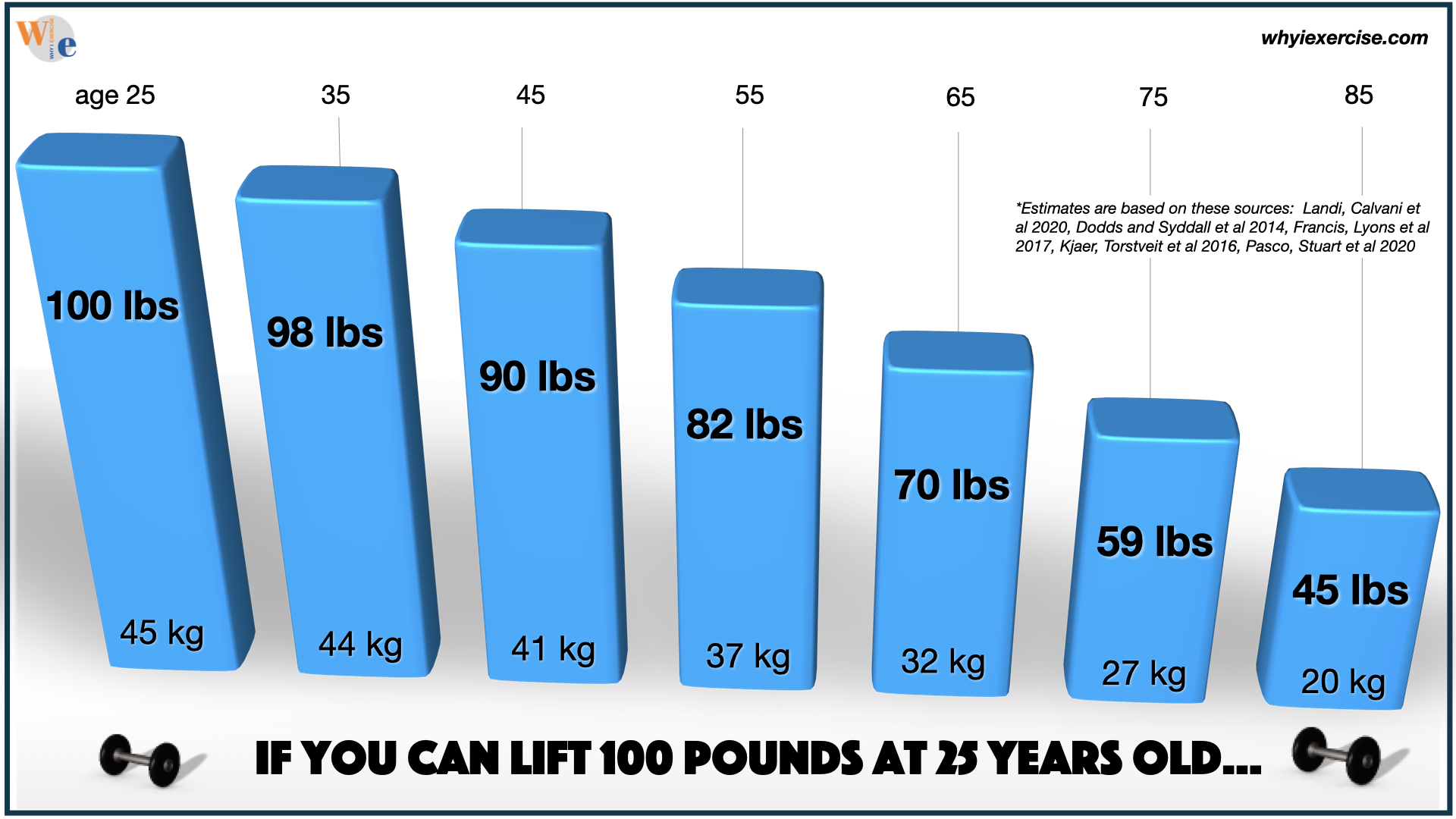 strength decline estimate from age 25 to 85
