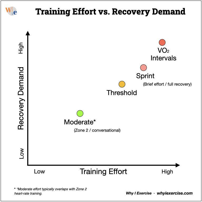 Graph illustrating increasing recovery demand as training effort rises from moderate exercise to threshold, sprint, and VO₂ max intervals.