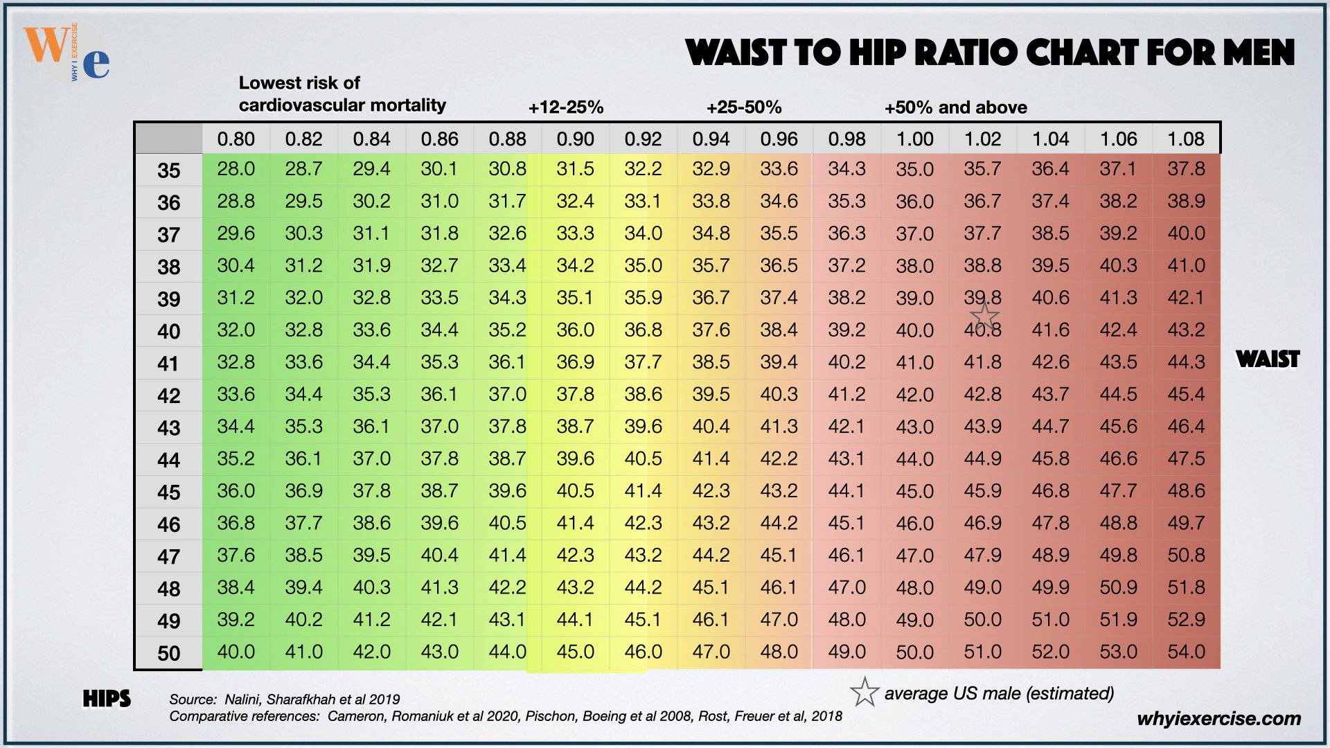 Waist-to-hip ratio chart for men