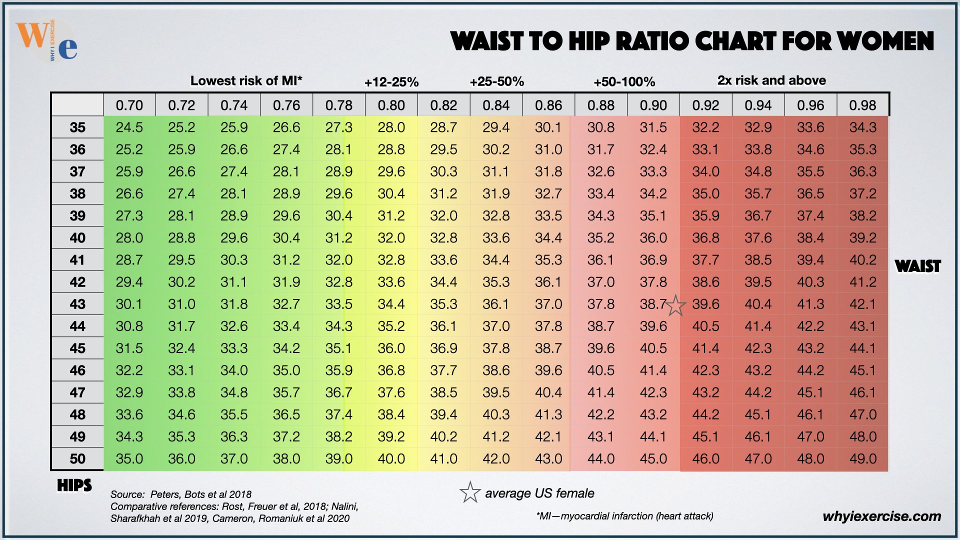 waist-to-hip ratio, women's chart